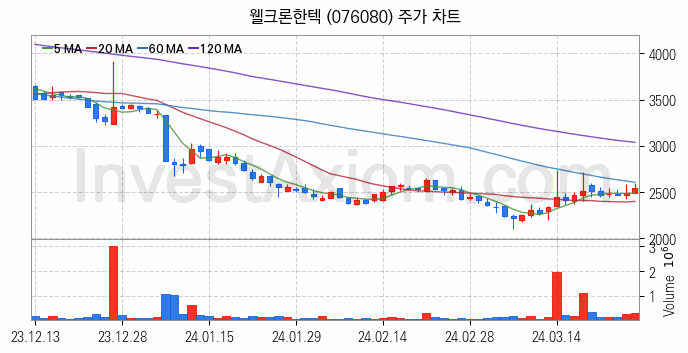 폐배터리 관련주 웰크론한텍 주식 종목의 분석 시점 기준 최근 일봉 차트