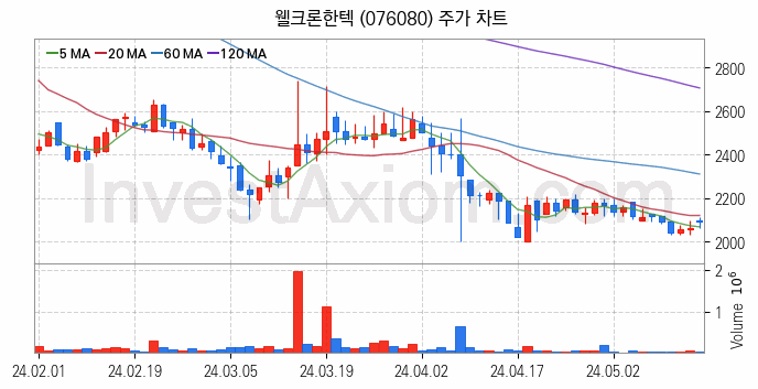 폐배터리 관련주 웰크론한텍 주식 종목의 분석 시점 기준 최근 일봉 차트