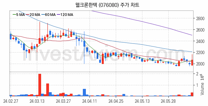 폐배터리 관련주 웰크론한텍 주식 종목의 분석 시점 기준 최근 일봉 차트