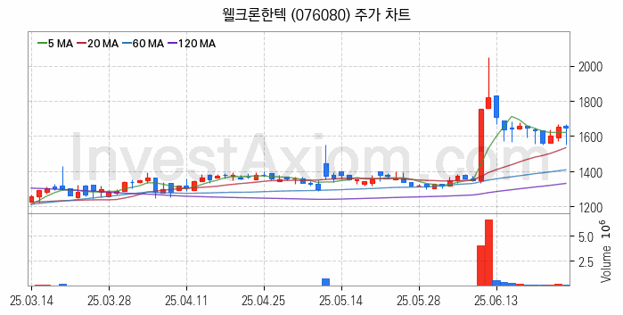 폐배터리 관련주 웰크론한텍 주식 종목의 분석 시점 기준 최근 일봉 차트