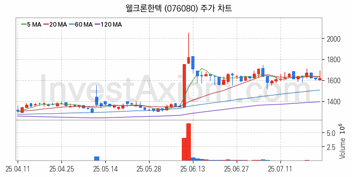 폐배터리 관련주 웰크론한텍 주식 종목의 분석 시점 기준 최근 일봉 차트