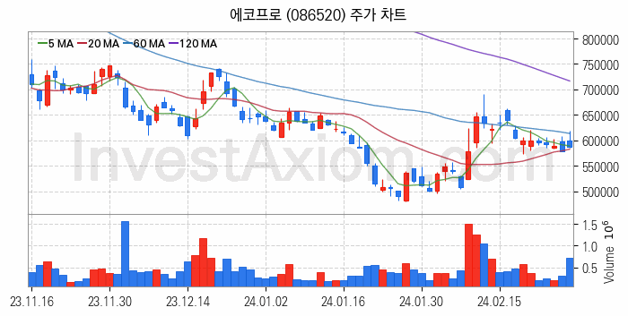 폐배터리 관련주 에코프로 주식 종목의 분석 시점 기준 최근 일봉 차트