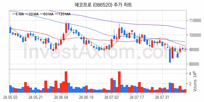 폐배터리 관련주 에코프로 주식 종목의 분석 시점 기준 최근 일봉 차트