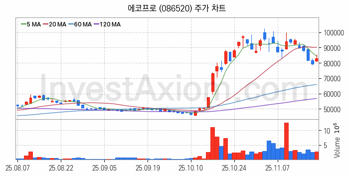 폐배터리 관련주 에코프로 주식 종목의 분석 시점 기준 최근 일봉 차트