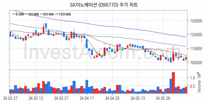 폐배터리 관련주 SK이노베이션 주식 종목의 분석 시점 기준 최근 일봉 차트