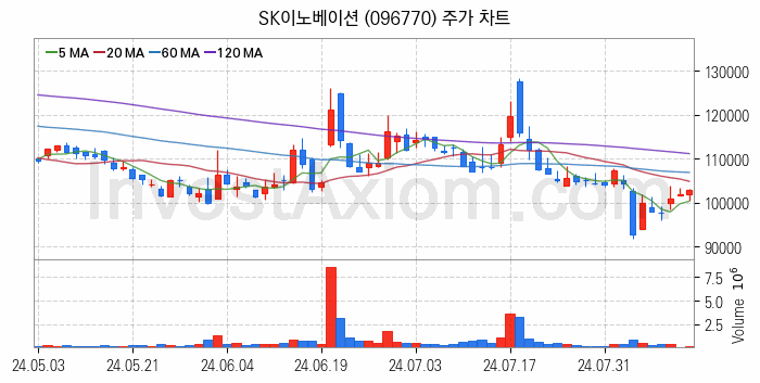 폐배터리 관련주 SK이노베이션 주식 종목의 분석 시점 기준 최근 일봉 차트