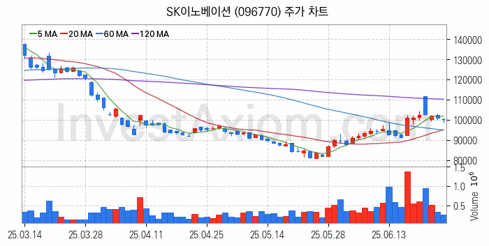 폐배터리 관련주 SK이노베이션 주식 종목의 분석 시점 기준 최근 일봉 차트