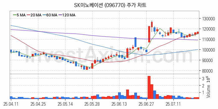 폐배터리 관련주 SK이노베이션 주식 종목의 분석 시점 기준 최근 일봉 차트