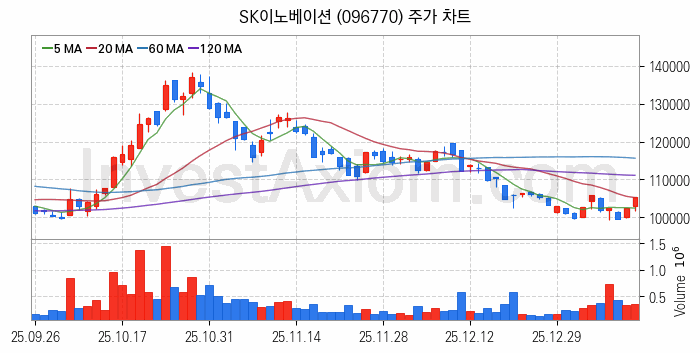 폐배터리 관련주 SK이노베이션 주식 종목의 분석 시점 기준 최근 일봉 차트