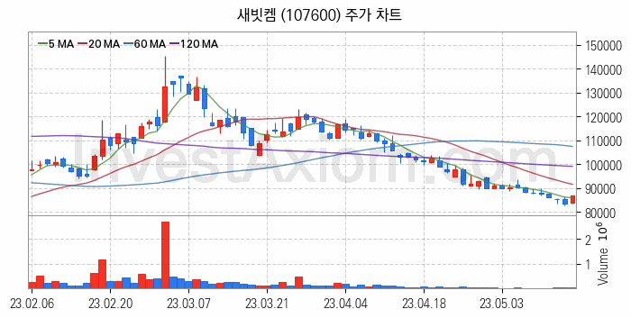 폐배터리 관련주 새빗켐 주식 종목의 분석 시점 기준 최근 일봉 차트