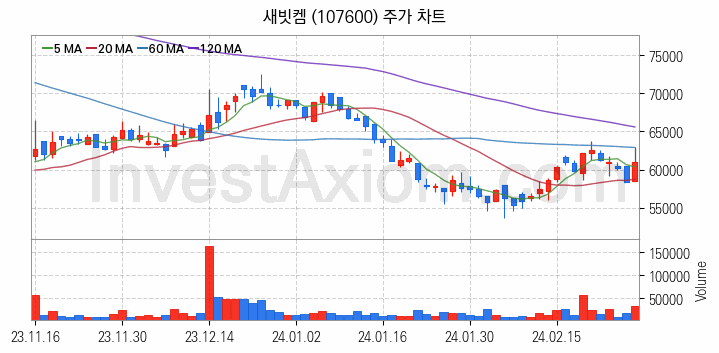 폐배터리 관련주 새빗켐 주식 종목의 분석 시점 기준 최근 일봉 차트