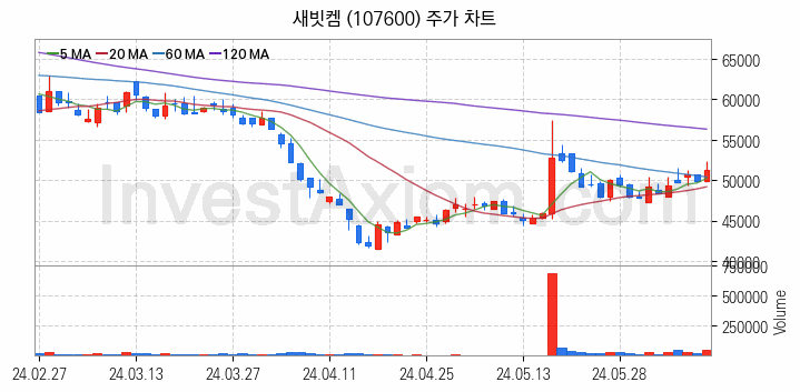 폐배터리 관련주 새빗켐 주식 종목의 분석 시점 기준 최근 일봉 차트