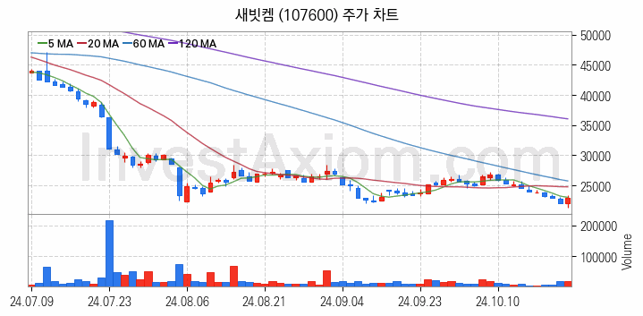 폐배터리 관련주 새빗켐 주식 종목의 분석 시점 기준 최근 일봉 차트