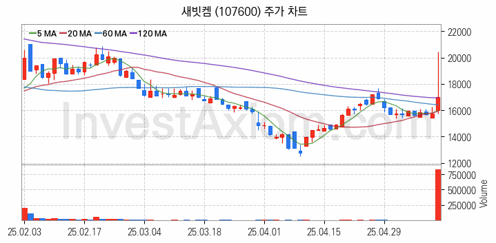 폐배터리 관련주 새빗켐 주식 종목의 분석 시점 기준 최근 일봉 차트