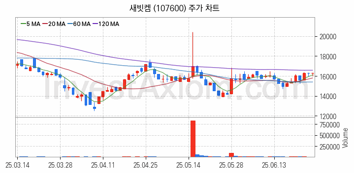 폐배터리 관련주 새빗켐 주식 종목의 분석 시점 기준 최근 일봉 차트
