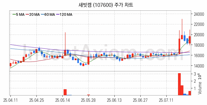 폐배터리 관련주 새빗켐 주식 종목의 분석 시점 기준 최근 일봉 차트