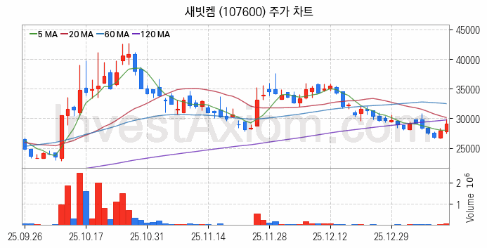 폐배터리 관련주 새빗켐 주식 종목의 분석 시점 기준 최근 일봉 차트