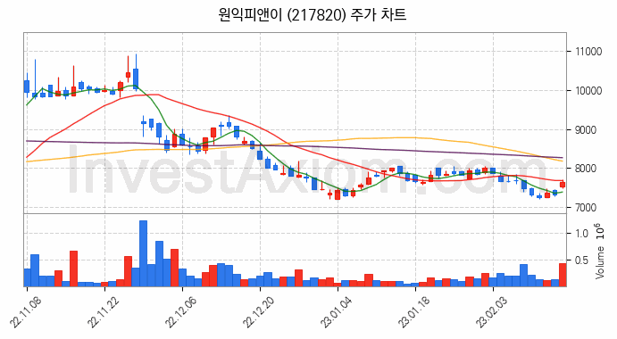 폐배터리 관련주 원익피앤이 주식 종목의 분석 시점 기준 최근 일봉 차트