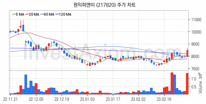 폐배터리 관련주 원익피앤이 주식 종목의 분석 시점 기준 최근 일봉 차트