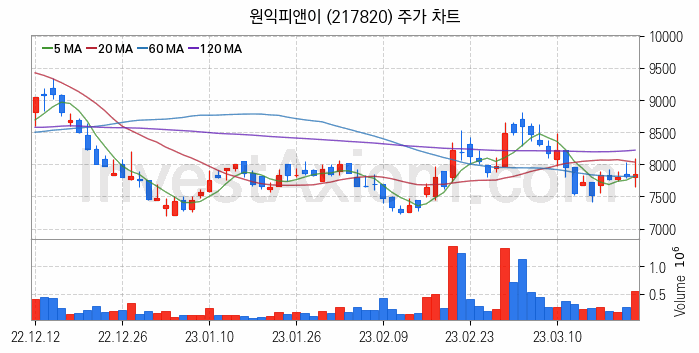 폐배터리 관련주 원익피앤이 주식 종목의 분석 시점 기준 최근 일봉 차트