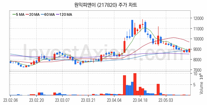 폐배터리 관련주 원익피앤이 주식 종목의 분석 시점 기준 최근 일봉 차트