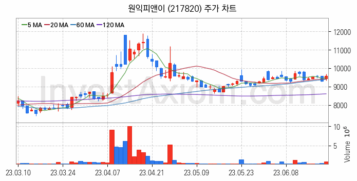 폐배터리 관련주 원익피앤이 주식 종목의 분석 시점 기준 최근 일봉 차트