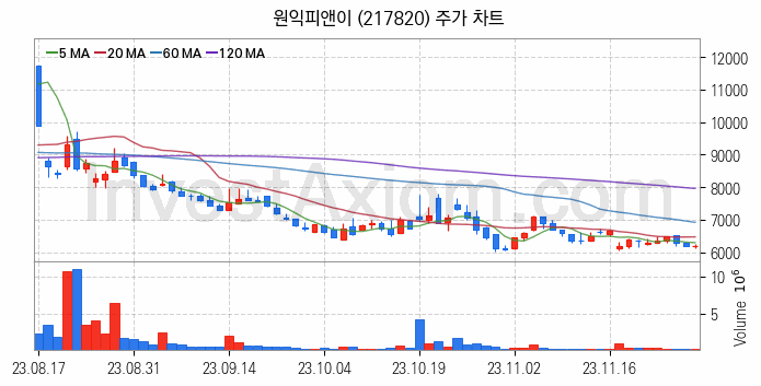 폐배터리 관련주 원익피앤이 주식 종목의 분석 시점 기준 최근 일봉 차트