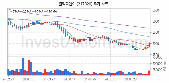 폐배터리 관련주 원익피앤이 주식 종목의 분석 시점 기준 최근 일봉 차트