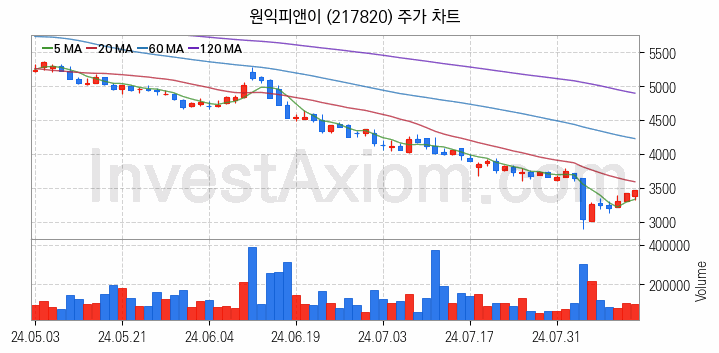 폐배터리 관련주 원익피앤이 주식 종목의 분석 시점 기준 최근 일봉 차트