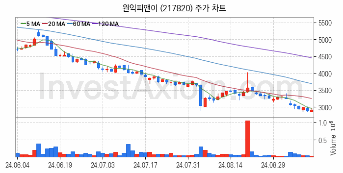 폐배터리 관련주 원익피앤이 주식 종목의 분석 시점 기준 최근 일봉 차트