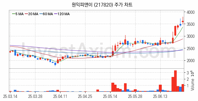 폐배터리 관련주 원익피앤이 주식 종목의 분석 시점 기준 최근 일봉 차트