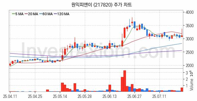 폐배터리 관련주 원익피앤이 주식 종목의 분석 시점 기준 최근 일봉 차트