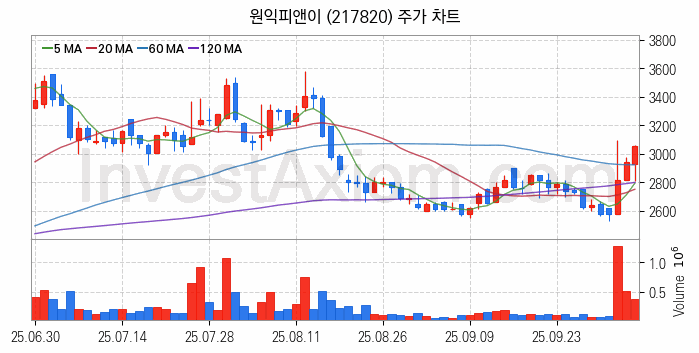 폐배터리 관련주 원익피앤이 주식 종목의 분석 시점 기준 최근 일봉 차트