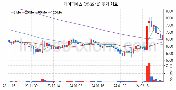 폐배터리 관련주 케이피에스 주식 종목의 분석 시점 기준 최근 일봉 차트