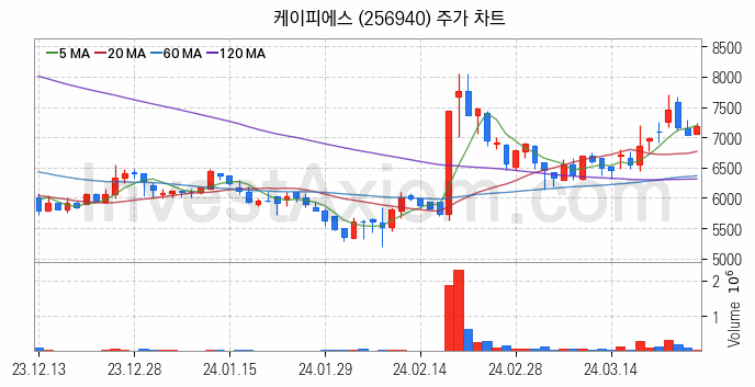 폐배터리 관련주 케이피에스 주식 종목의 분석 시점 기준 최근 일봉 차트