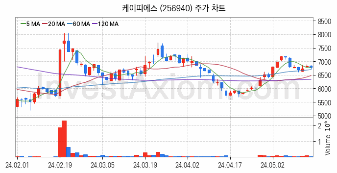 폐배터리 관련주 케이피에스 주식 종목의 분석 시점 기준 최근 일봉 차트