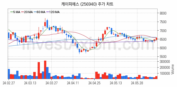 폐배터리 관련주 케이피에스 주식 종목의 분석 시점 기준 최근 일봉 차트