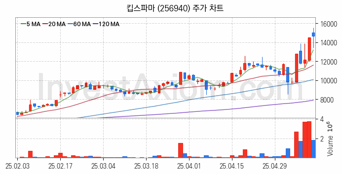 폐배터리 관련주 킵스파마 주식 종목의 분석 시점 기준 최근 일봉 차트