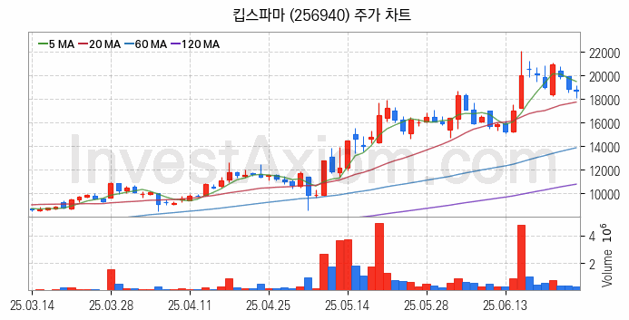 폐배터리 관련주 킵스파마 주식 종목의 분석 시점 기준 최근 일봉 차트