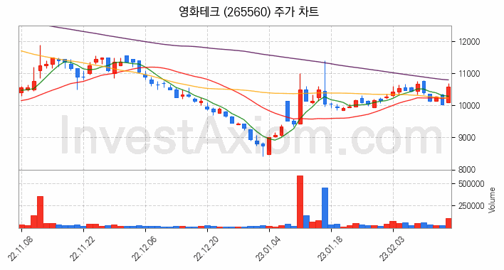 폐배터리 관련주 영화테크 주식 종목의 분석 시점 기준 최근 일봉 차트