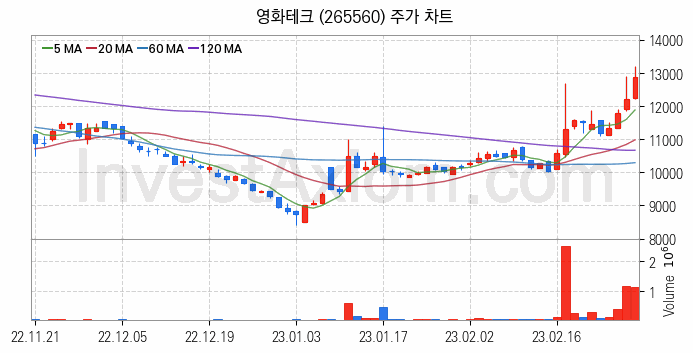 폐배터리 관련주 영화테크 주식 종목의 분석 시점 기준 최근 일봉 차트