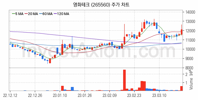 폐배터리 관련주 영화테크 주식 종목의 분석 시점 기준 최근 일봉 차트