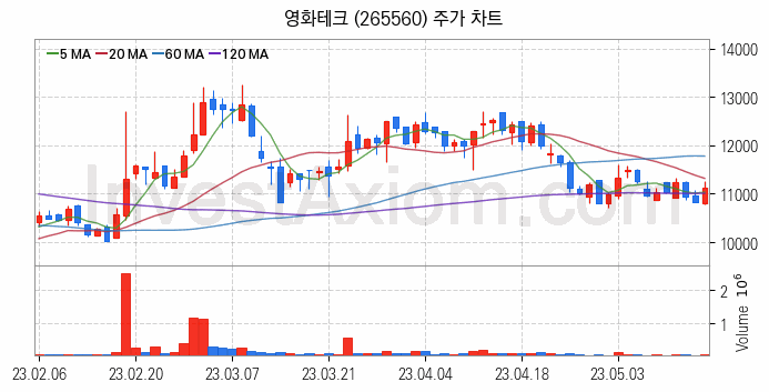 폐배터리 관련주 영화테크 주식 종목의 분석 시점 기준 최근 일봉 차트