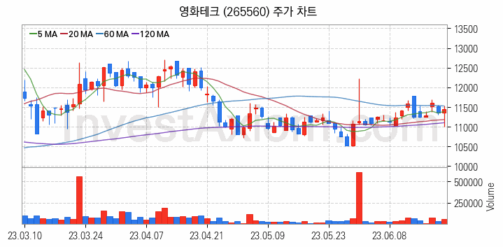 폐배터리 관련주 영화테크 주식 종목의 분석 시점 기준 최근 일봉 차트