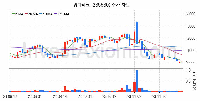 폐배터리 관련주 영화테크 주식 종목의 분석 시점 기준 최근 일봉 차트