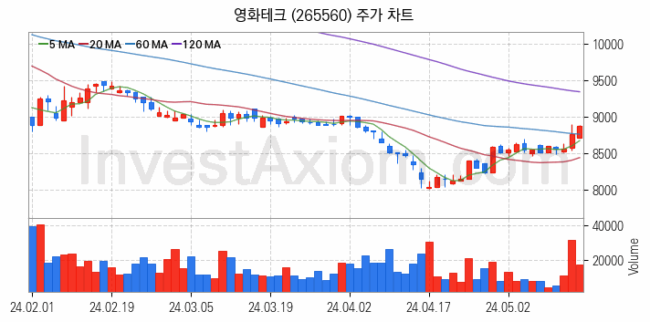 폐배터리 관련주 영화테크 주식 종목의 분석 시점 기준 최근 일봉 차트