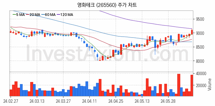 폐배터리 관련주 영화테크 주식 종목의 분석 시점 기준 최근 일봉 차트