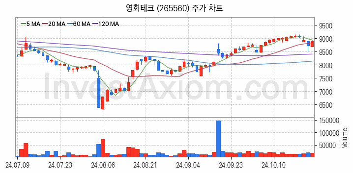 폐배터리 관련주 영화테크 주식 종목의 분석 시점 기준 최근 일봉 차트