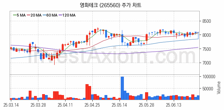 폐배터리 관련주 영화테크 주식 종목의 분석 시점 기준 최근 일봉 차트