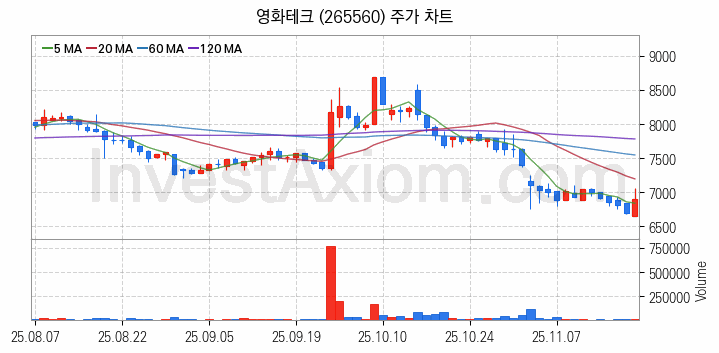 폐배터리 관련주 영화테크 주식 종목의 분석 시점 기준 최근 일봉 차트